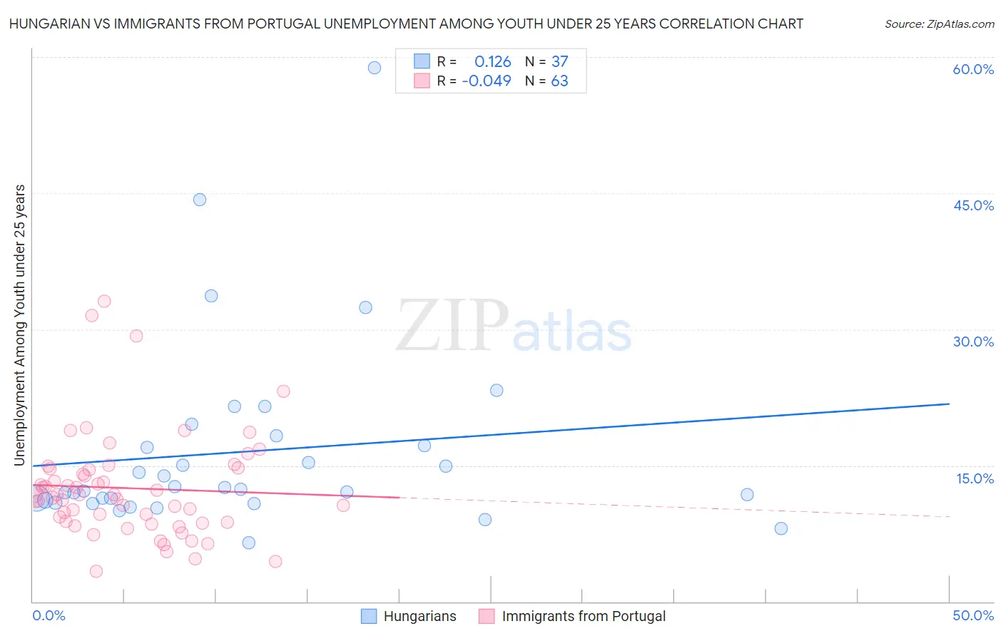 Hungarian vs Immigrants from Portugal Unemployment Among Youth under 25 years
