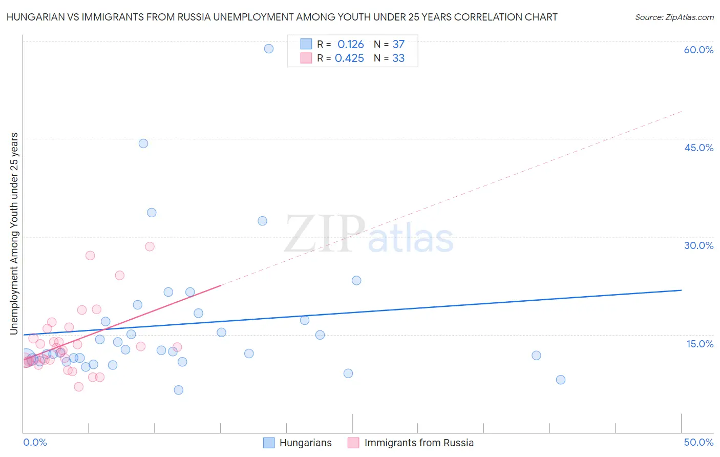 Hungarian vs Immigrants from Russia Unemployment Among Youth under 25 years