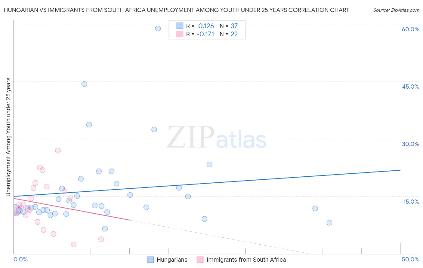 Hungarian vs Immigrants from South Africa Unemployment Among Youth under 25 years