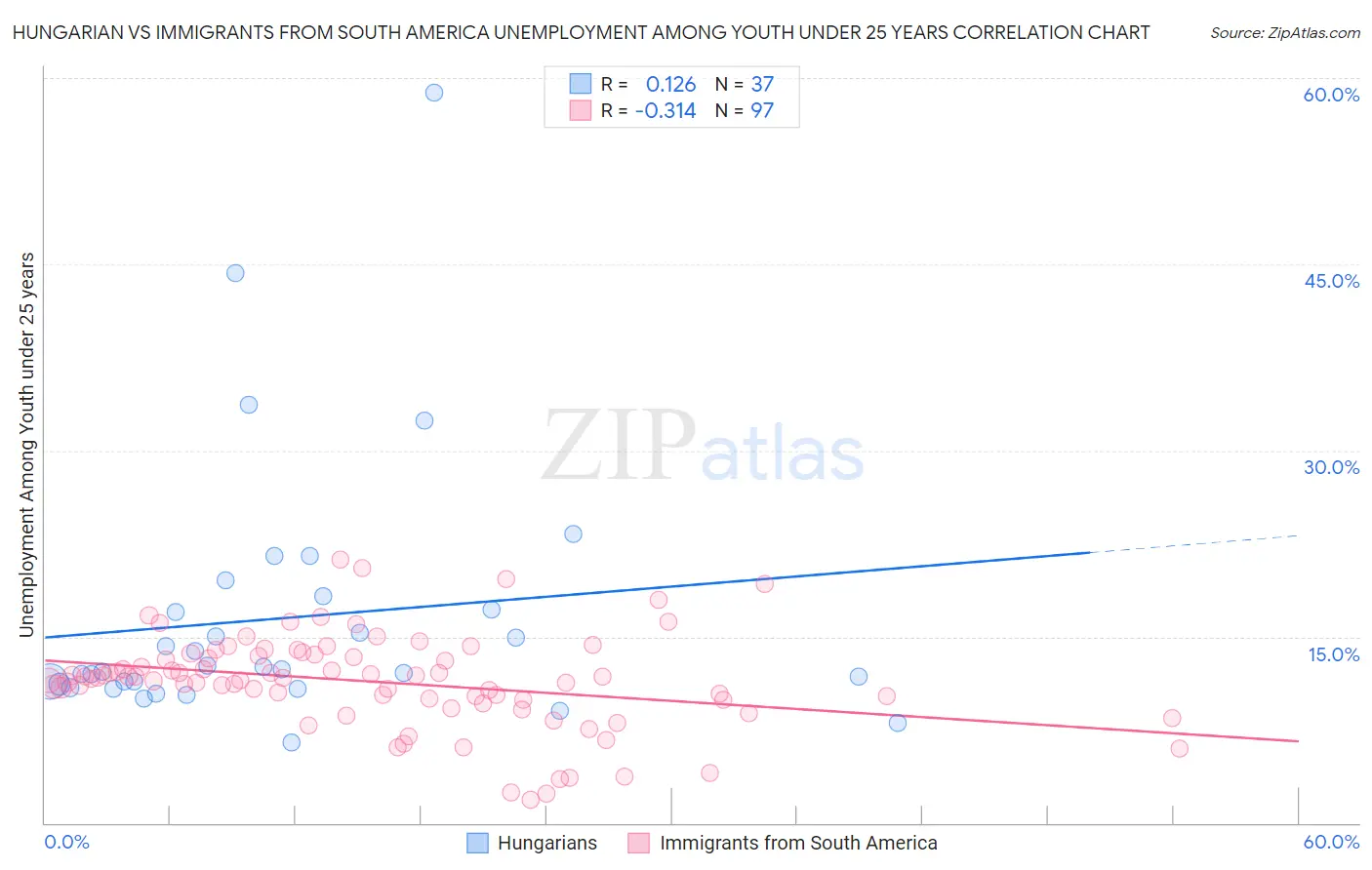 Hungarian vs Immigrants from South America Unemployment Among Youth under 25 years