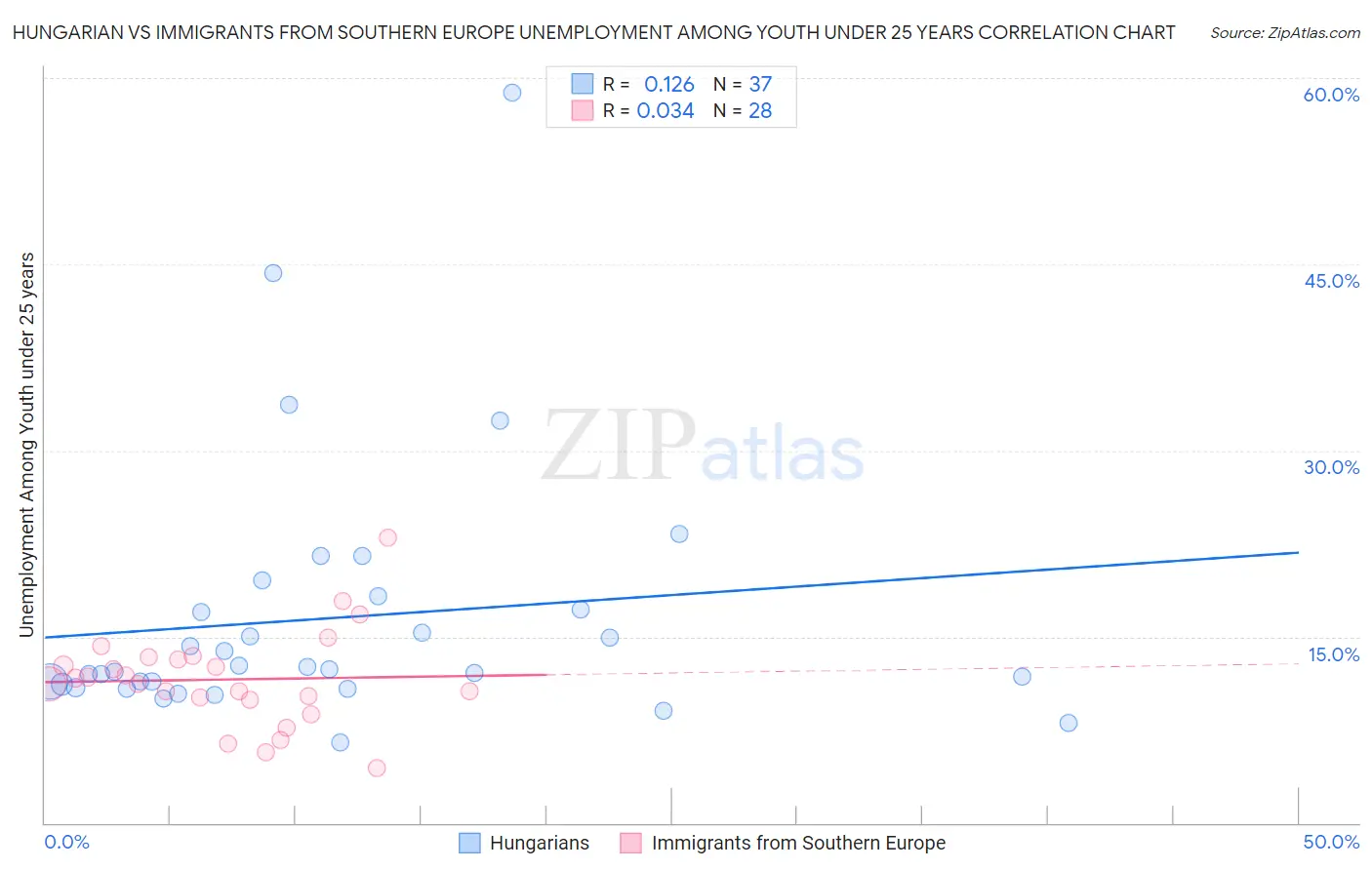 Hungarian vs Immigrants from Southern Europe Unemployment Among Youth under 25 years