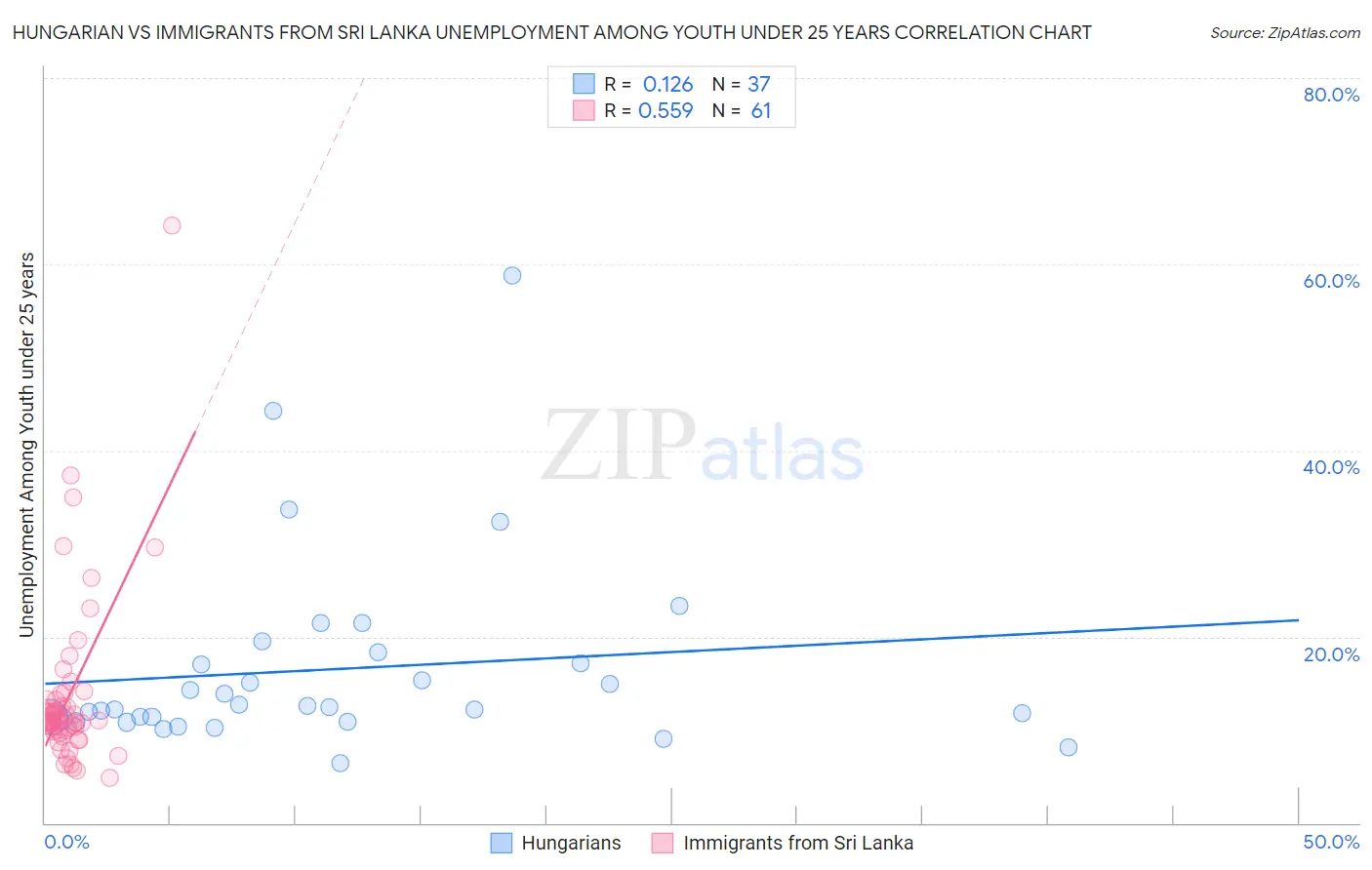 Hungarian vs Immigrants from Sri Lanka Unemployment Among Youth under 25 years