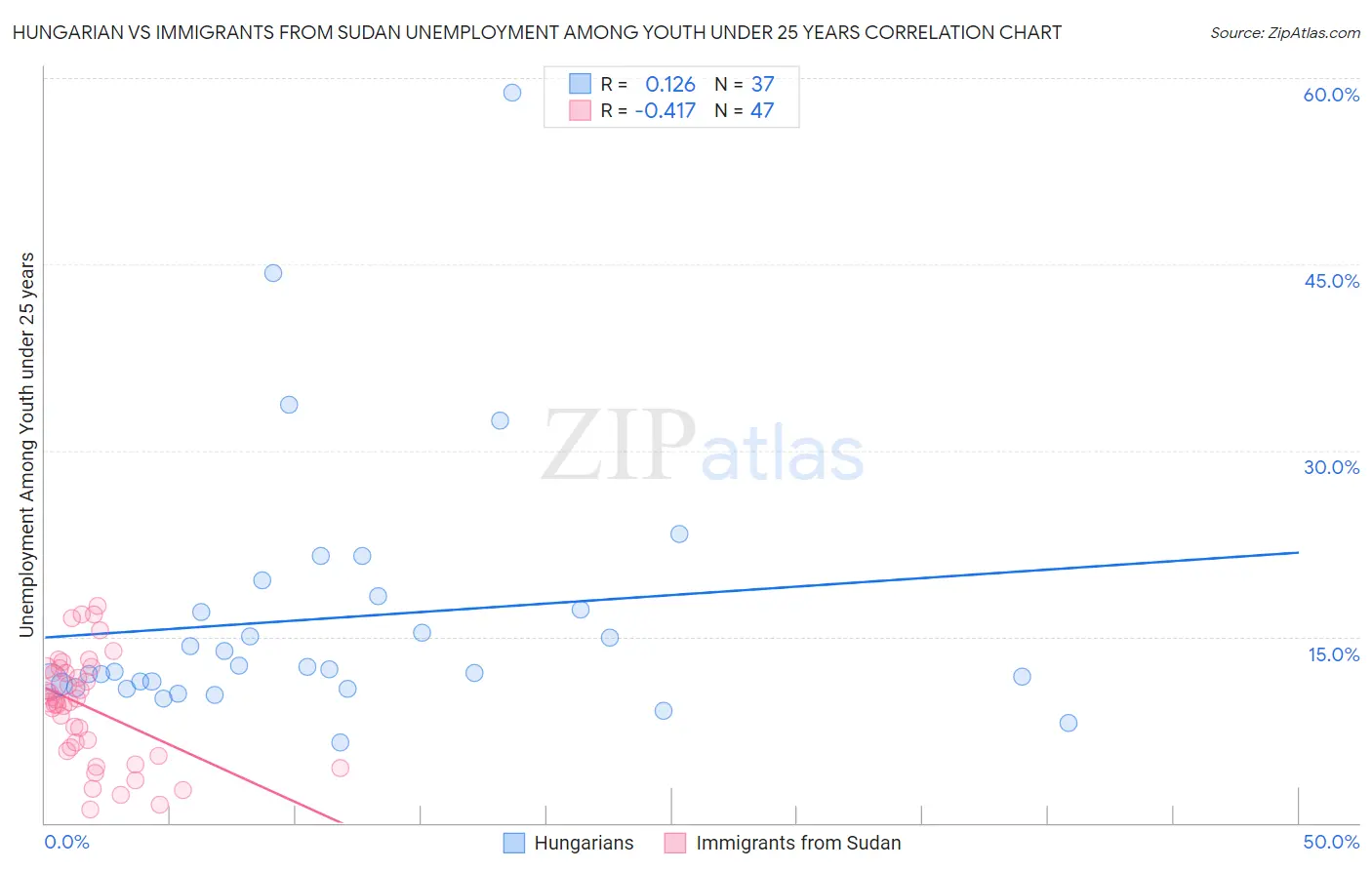 Hungarian vs Immigrants from Sudan Unemployment Among Youth under 25 years