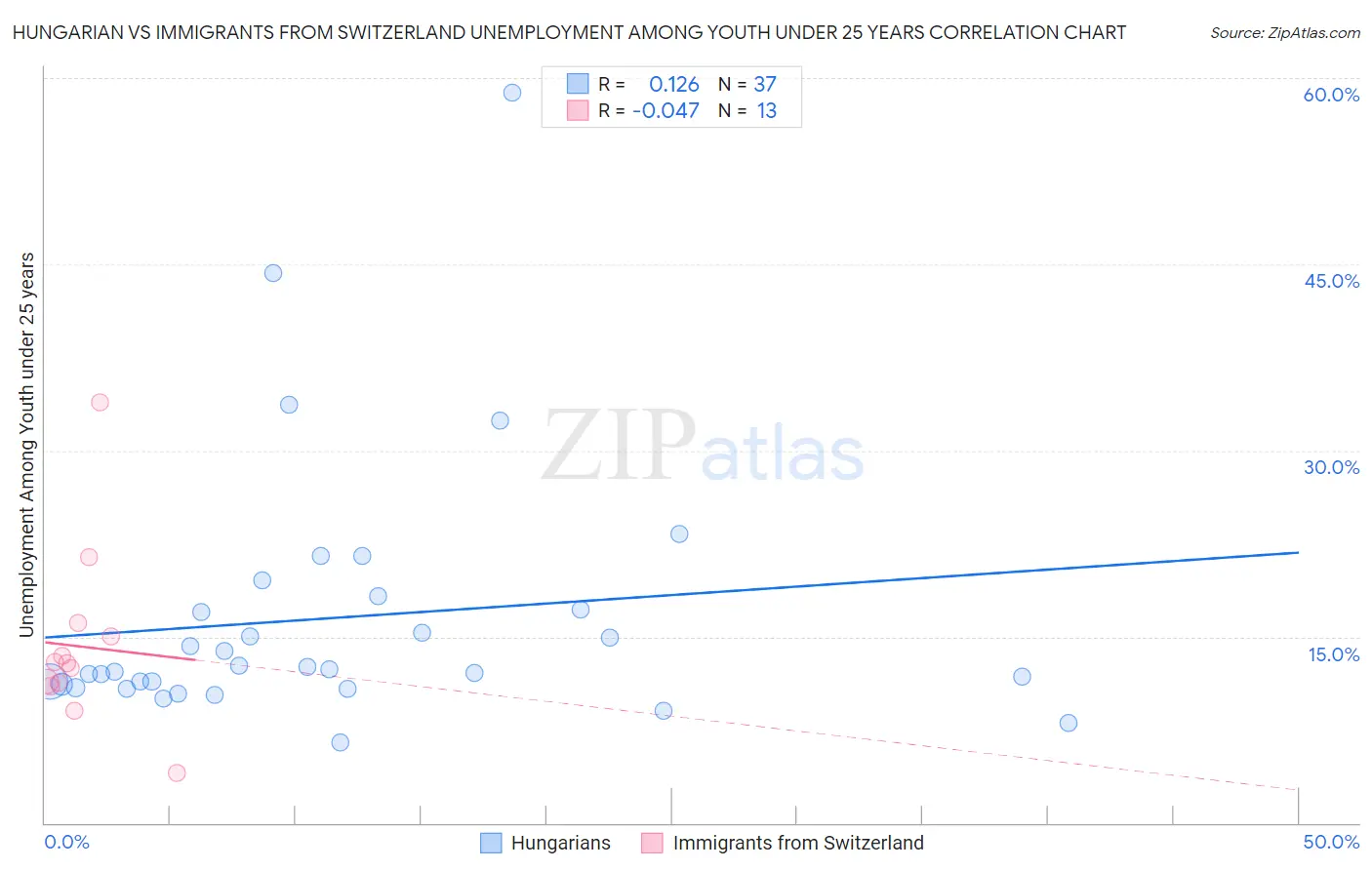 Hungarian vs Immigrants from Switzerland Unemployment Among Youth under 25 years