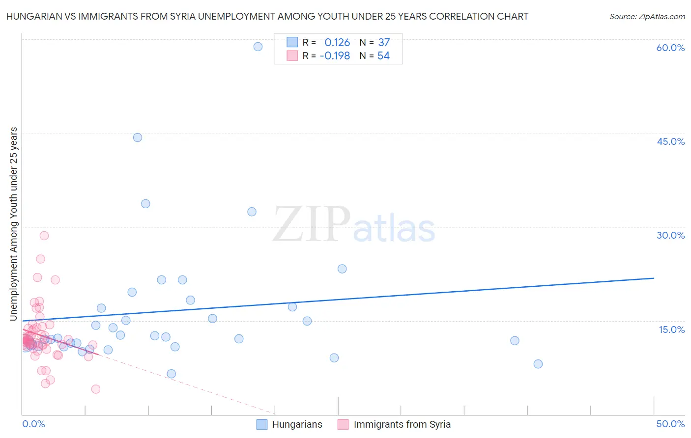 Hungarian vs Immigrants from Syria Unemployment Among Youth under 25 years