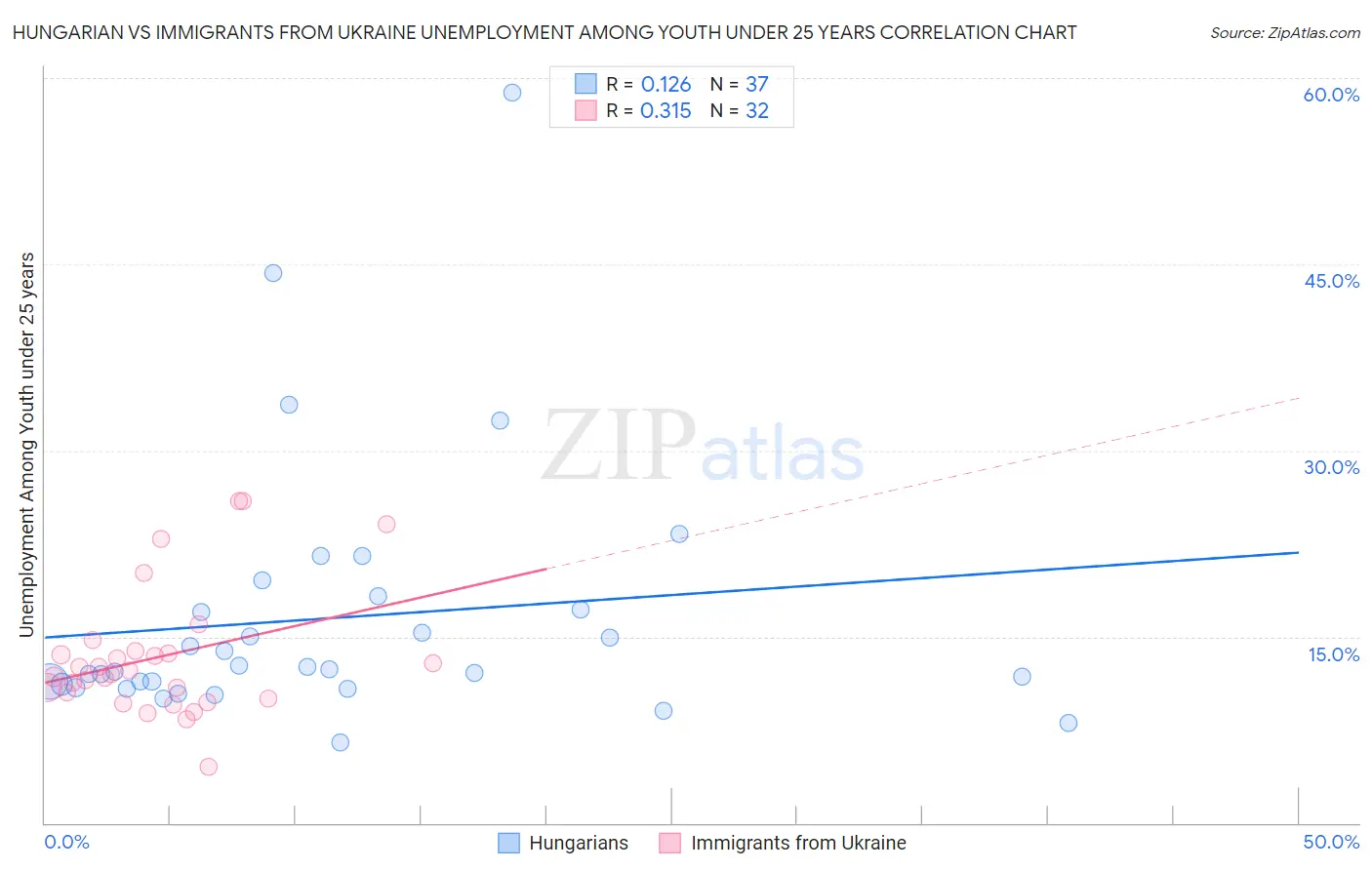 Hungarian vs Immigrants from Ukraine Unemployment Among Youth under 25 years