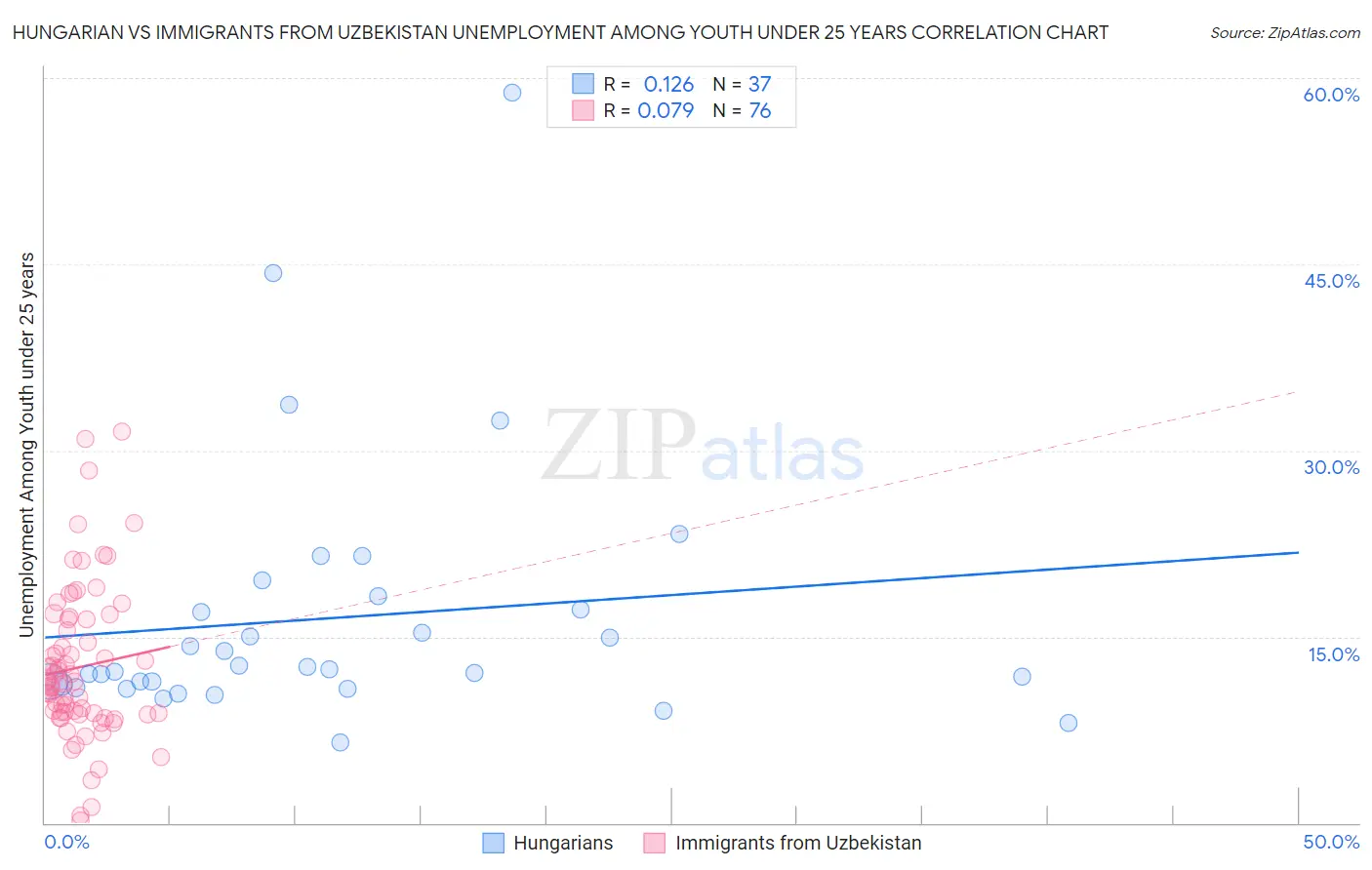 Hungarian vs Immigrants from Uzbekistan Unemployment Among Youth under 25 years