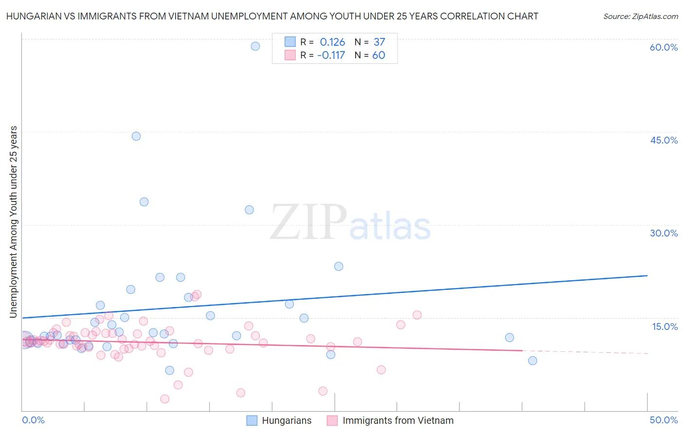 Hungarian vs Immigrants from Vietnam Unemployment Among Youth under 25 years