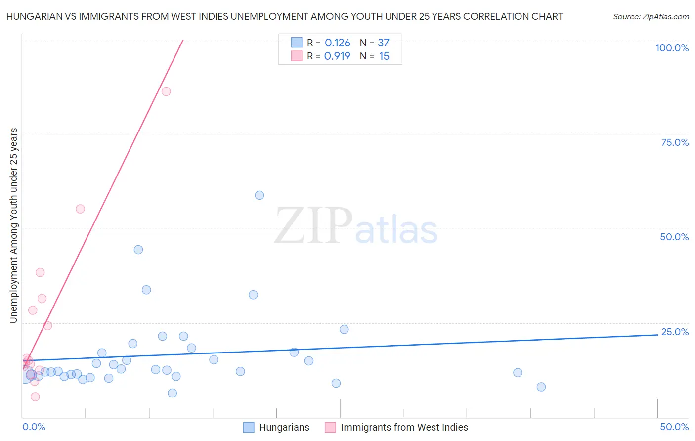 Hungarian vs Immigrants from West Indies Unemployment Among Youth under 25 years