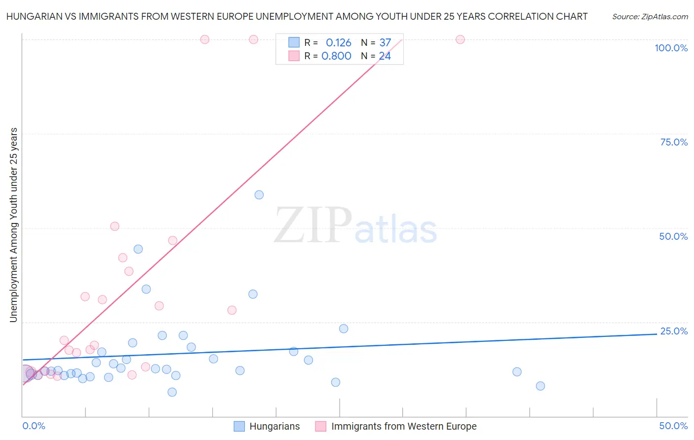 Hungarian vs Immigrants from Western Europe Unemployment Among Youth under 25 years