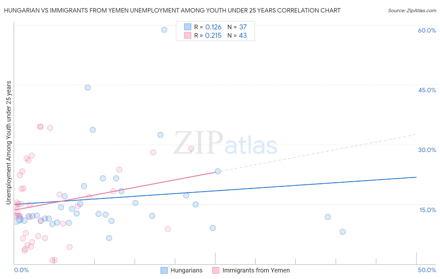 Hungarian vs Immigrants from Yemen Unemployment Among Youth under 25 years