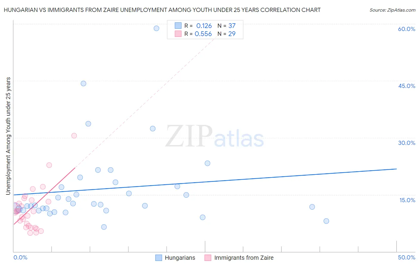 Hungarian vs Immigrants from Zaire Unemployment Among Youth under 25 years