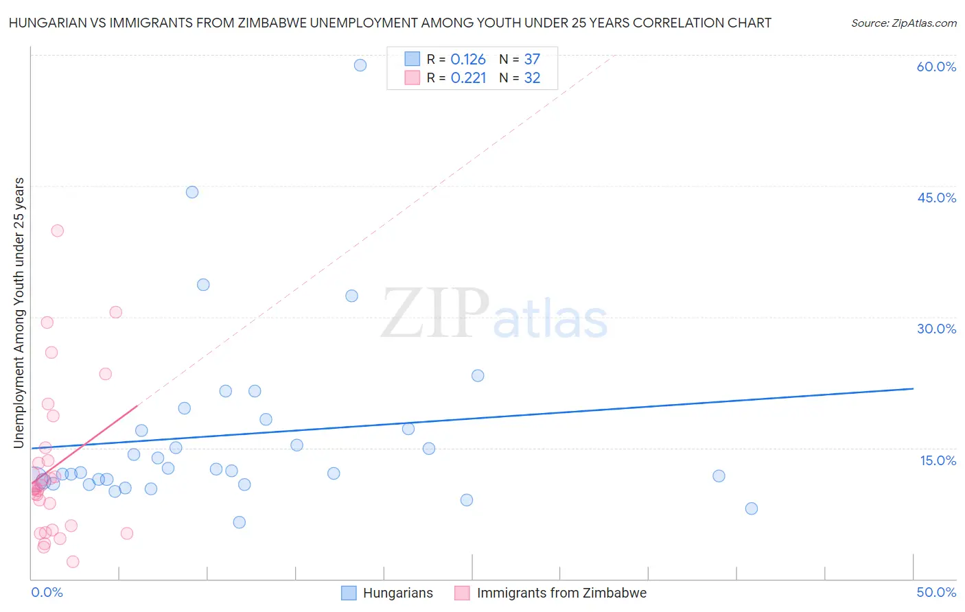 Hungarian vs Immigrants from Zimbabwe Unemployment Among Youth under 25 years