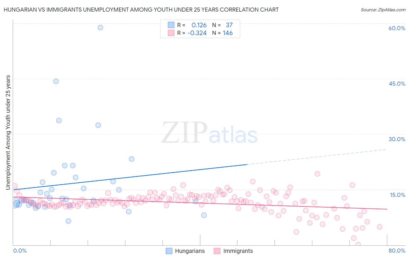 Hungarian vs Immigrants Unemployment Among Youth under 25 years