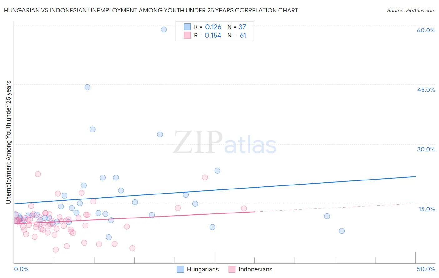 Hungarian vs Indonesian Unemployment Among Youth under 25 years