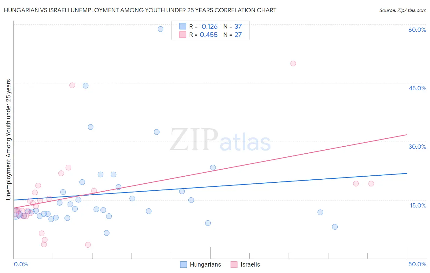 Hungarian vs Israeli Unemployment Among Youth under 25 years