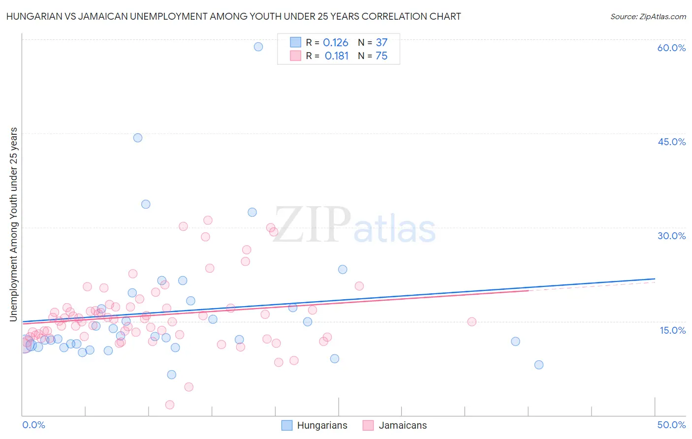 Hungarian vs Jamaican Unemployment Among Youth under 25 years