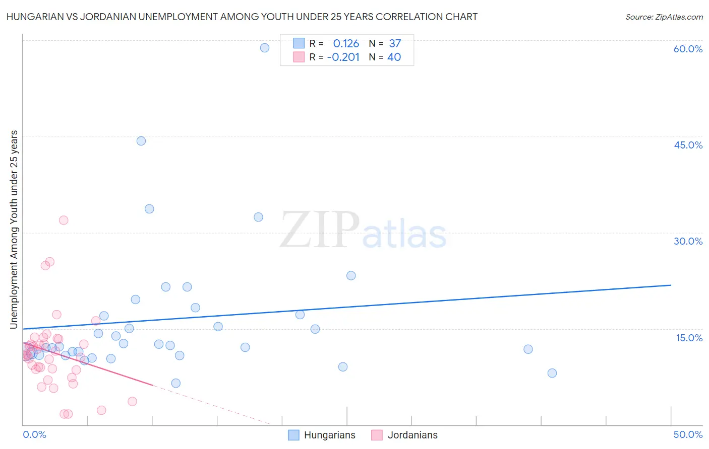 Hungarian vs Jordanian Unemployment Among Youth under 25 years