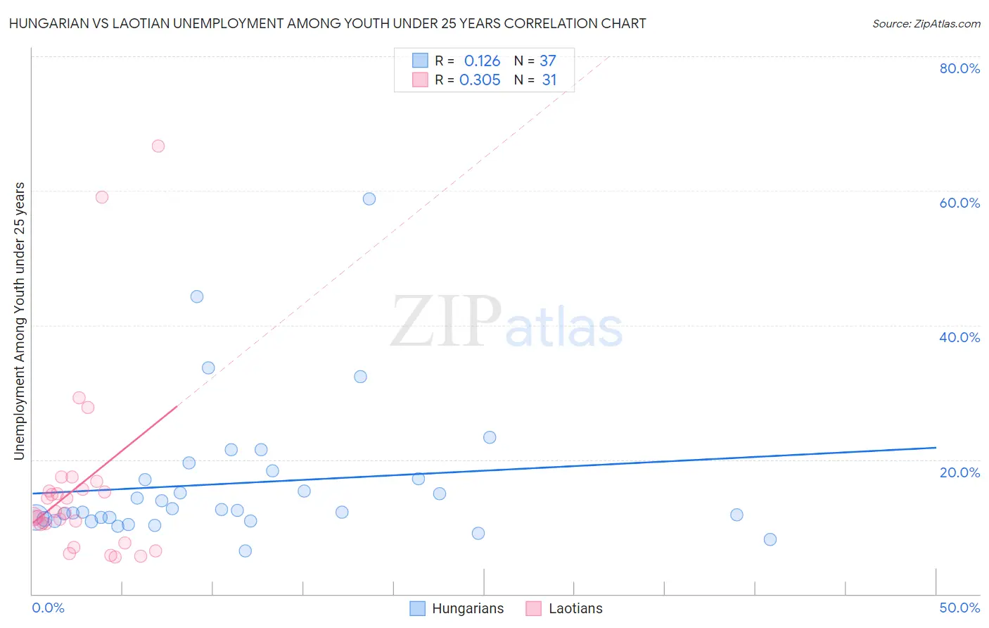 Hungarian vs Laotian Unemployment Among Youth under 25 years