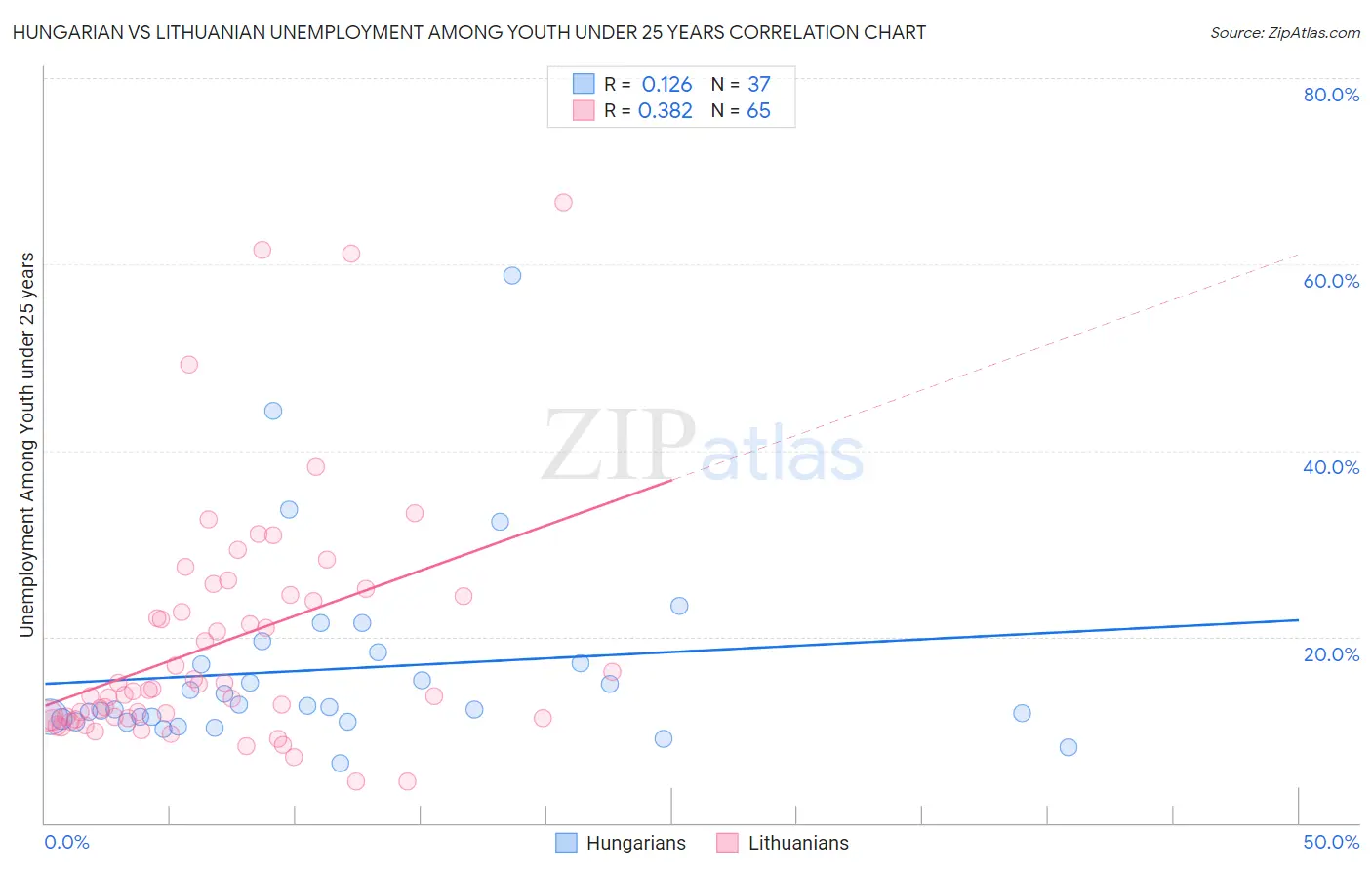 Hungarian vs Lithuanian Unemployment Among Youth under 25 years