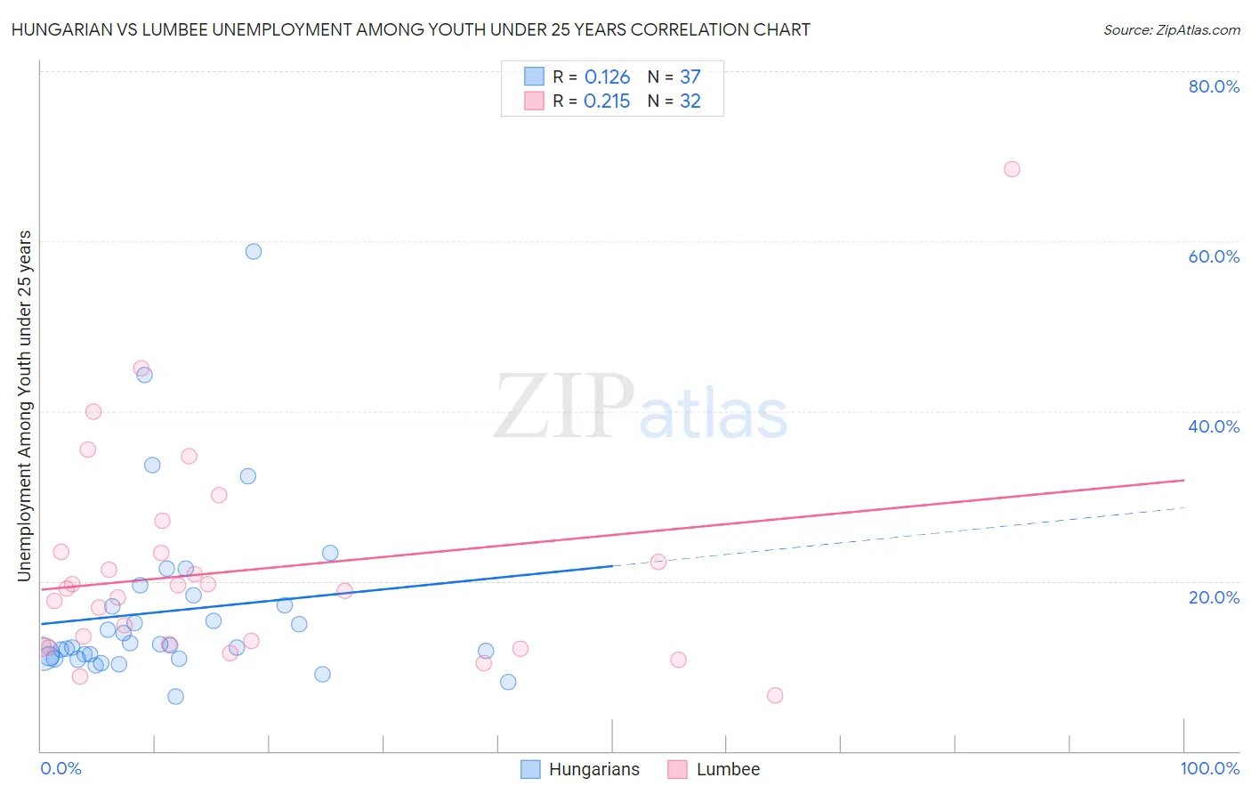 Hungarian vs Lumbee Unemployment Among Youth under 25 years