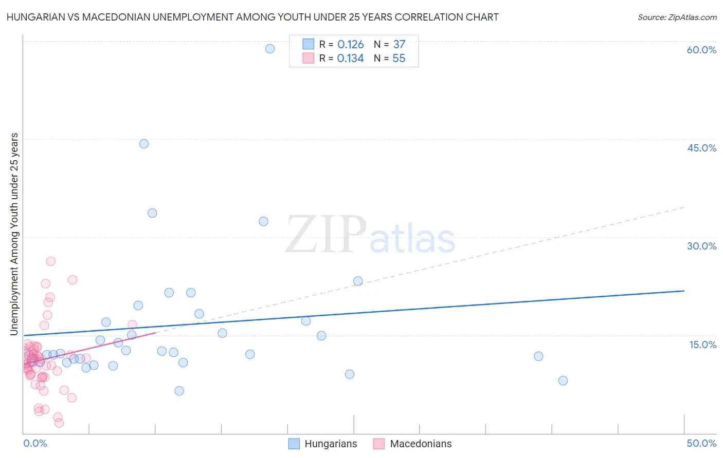 Hungarian vs Macedonian Unemployment Among Youth under 25 years