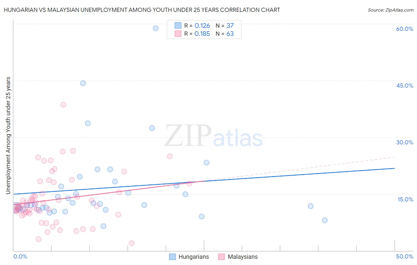 Hungarian vs Malaysian Unemployment Among Youth under 25 years