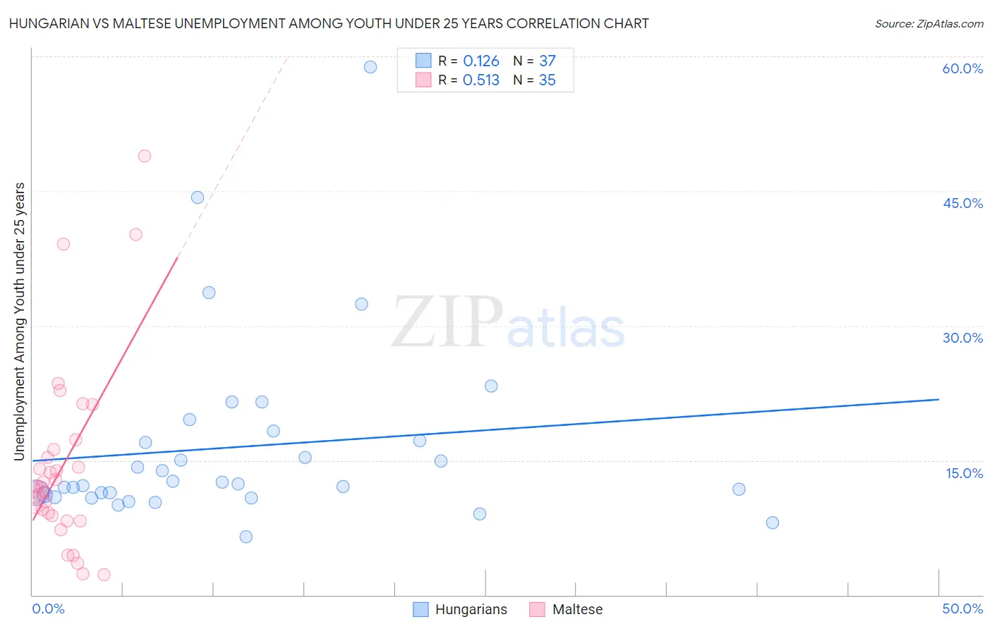 Hungarian vs Maltese Unemployment Among Youth under 25 years