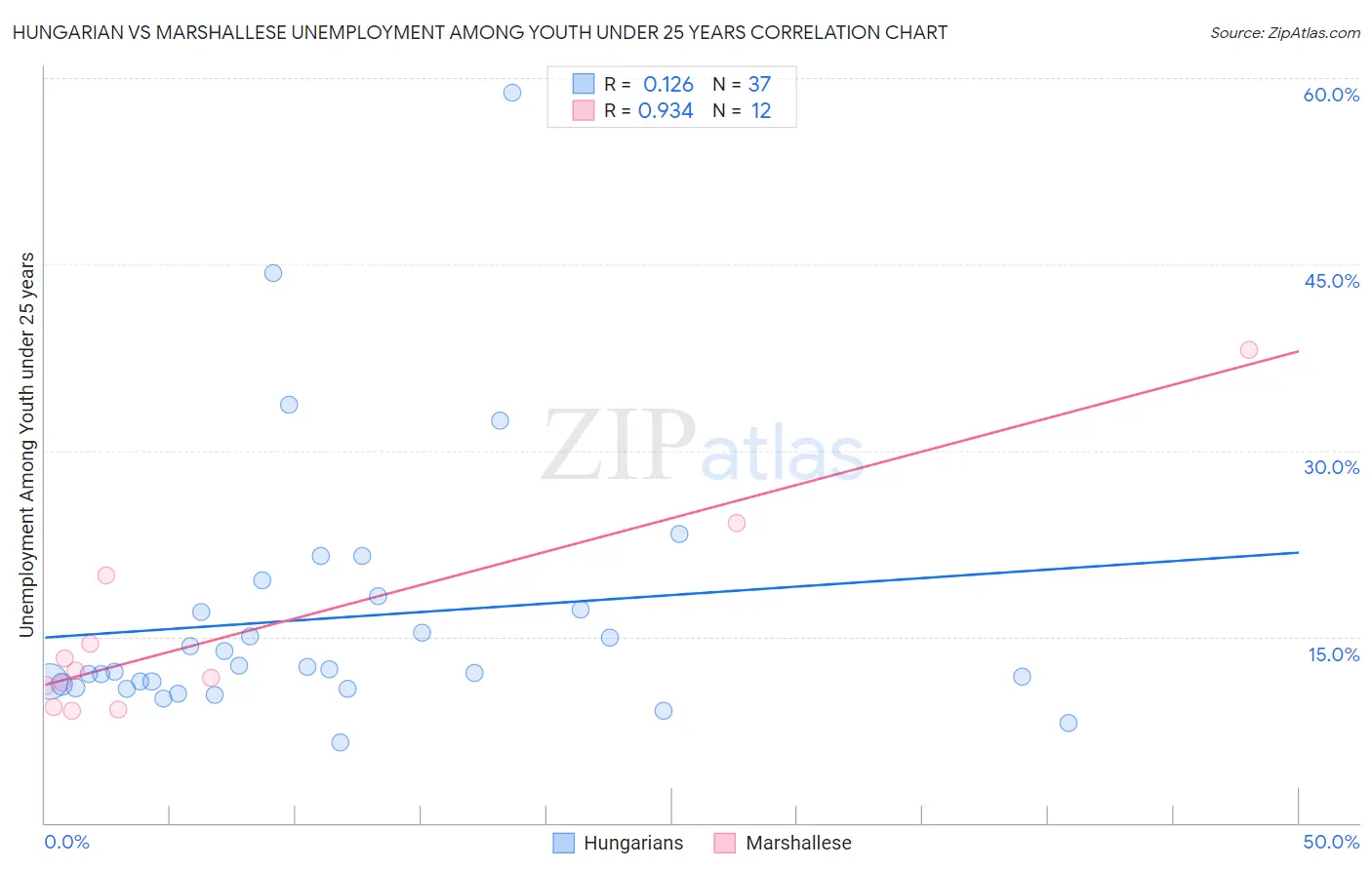 Hungarian vs Marshallese Unemployment Among Youth under 25 years