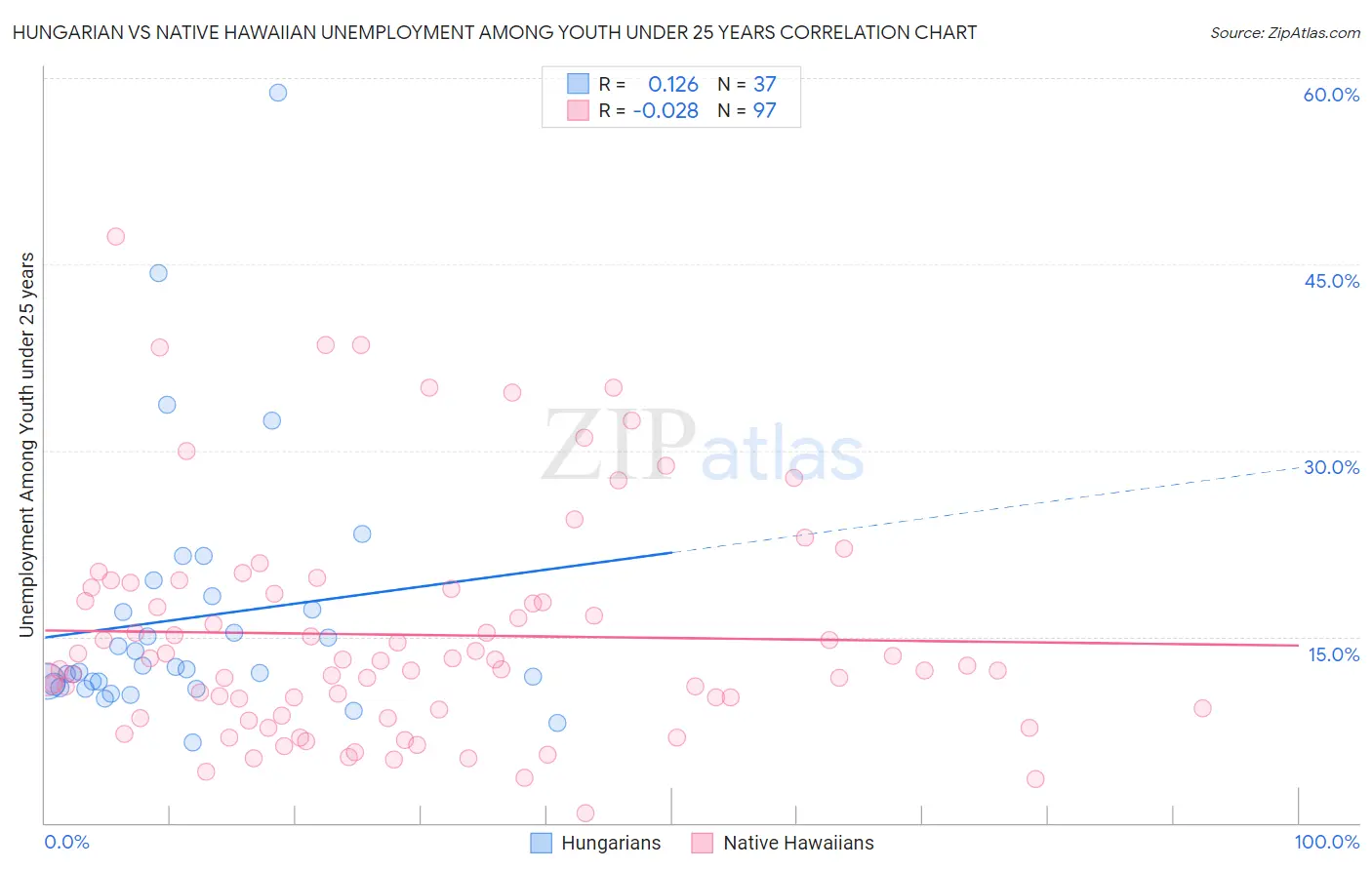 Hungarian vs Native Hawaiian Unemployment Among Youth under 25 years