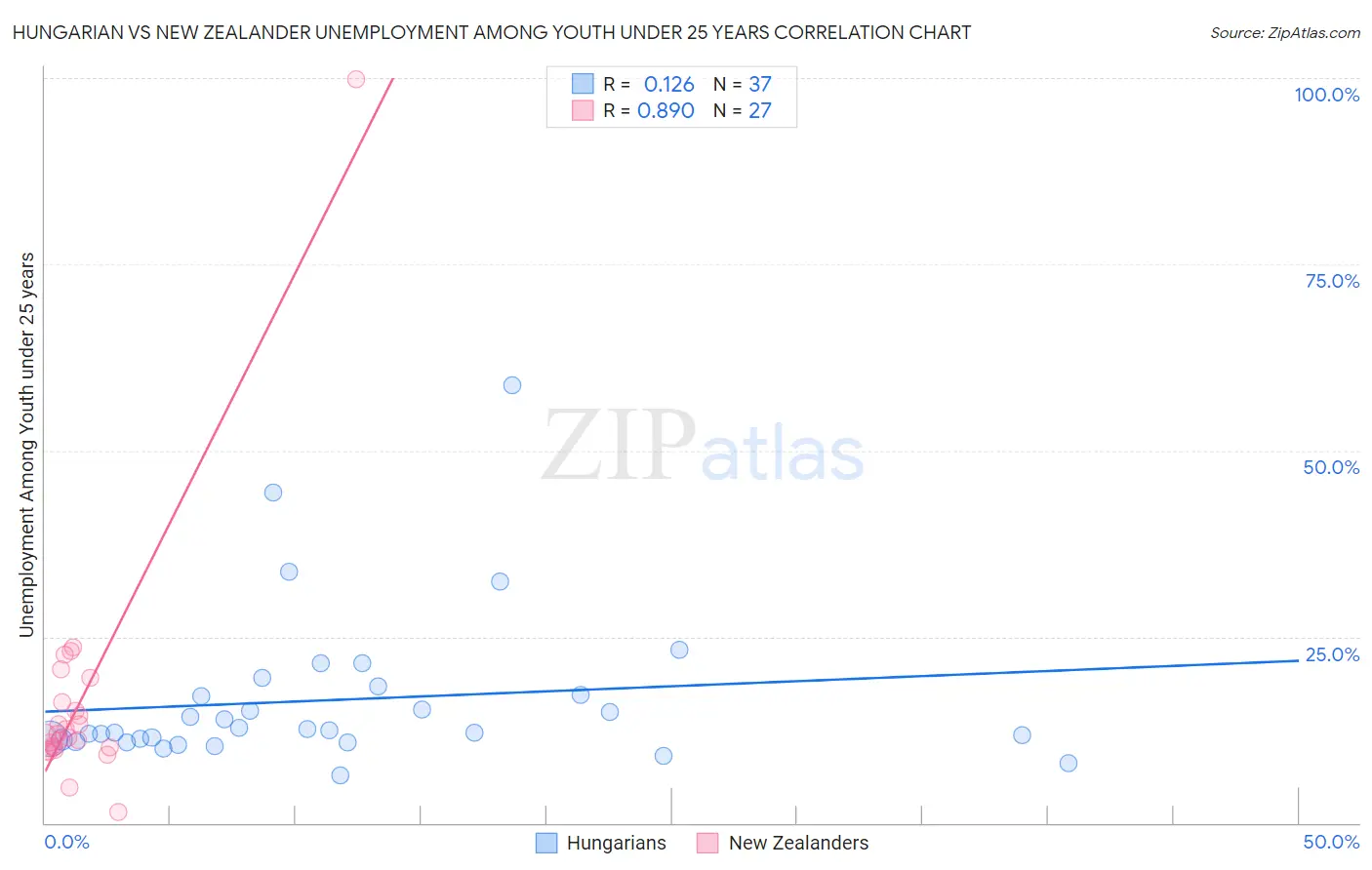 Hungarian vs New Zealander Unemployment Among Youth under 25 years