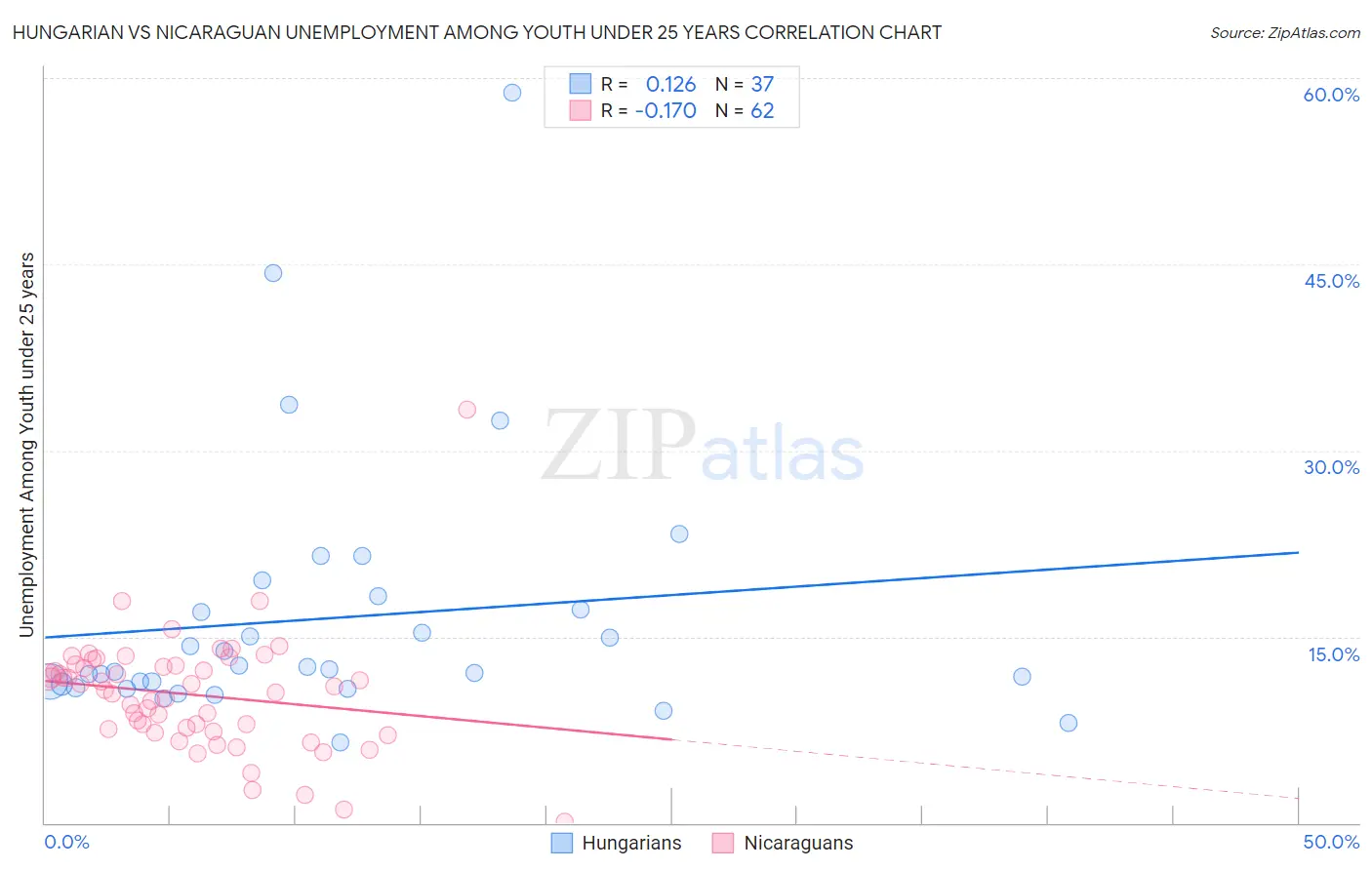 Hungarian vs Nicaraguan Unemployment Among Youth under 25 years