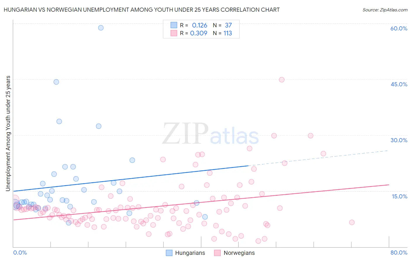 Hungarian vs Norwegian Unemployment Among Youth under 25 years