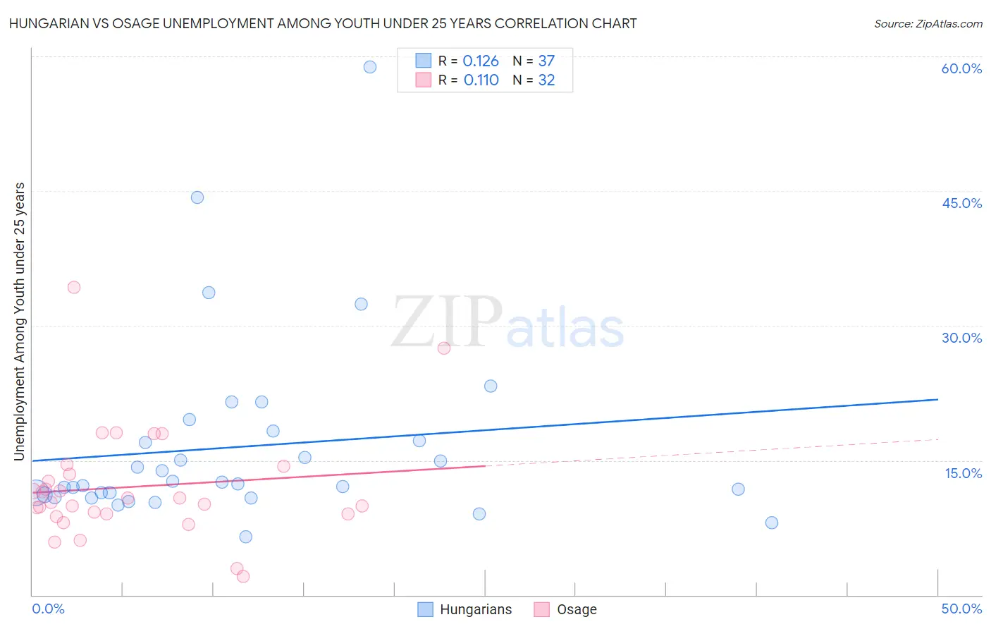 Hungarian vs Osage Unemployment Among Youth under 25 years