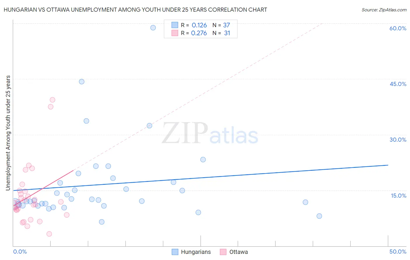 Hungarian vs Ottawa Unemployment Among Youth under 25 years
