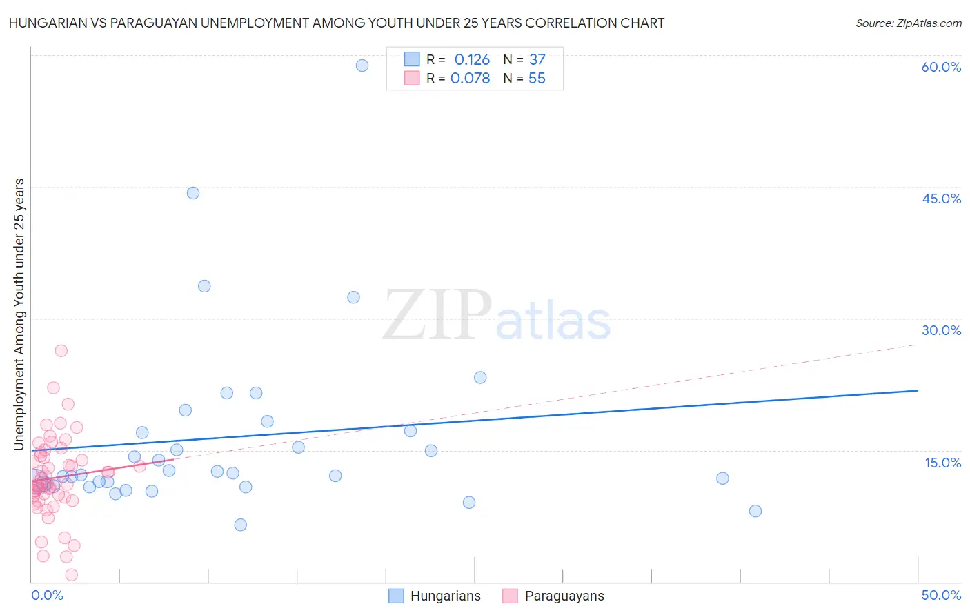 Hungarian vs Paraguayan Unemployment Among Youth under 25 years