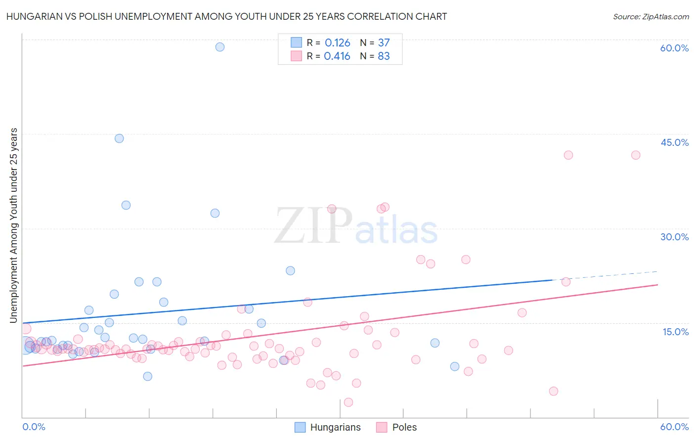 Hungarian vs Polish Unemployment Among Youth under 25 years