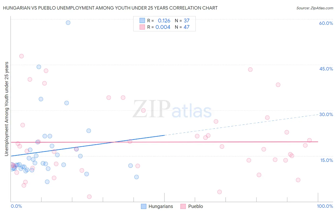 Hungarian vs Pueblo Unemployment Among Youth under 25 years