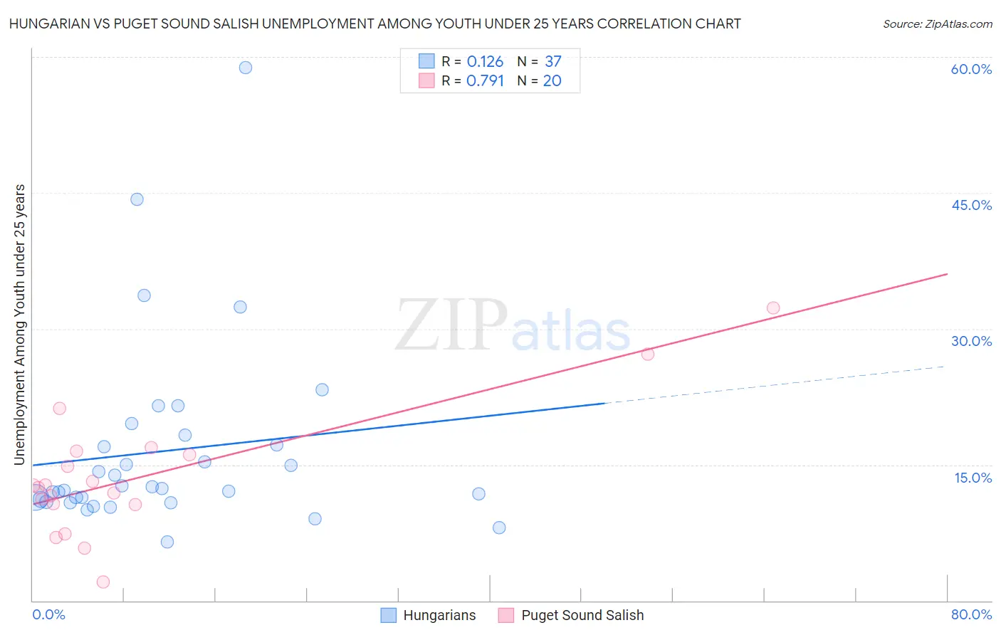 Hungarian vs Puget Sound Salish Unemployment Among Youth under 25 years