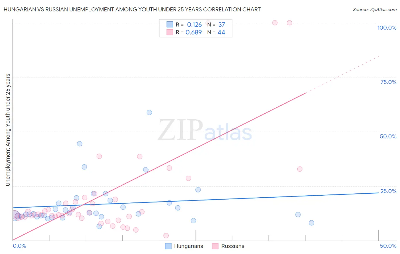 Hungarian vs Russian Unemployment Among Youth under 25 years