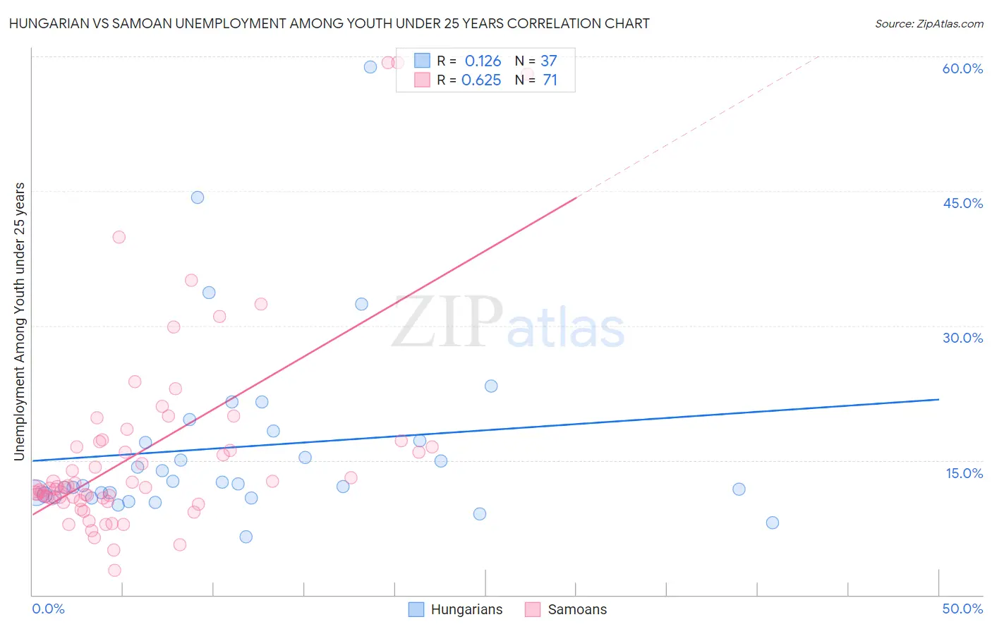 Hungarian vs Samoan Unemployment Among Youth under 25 years