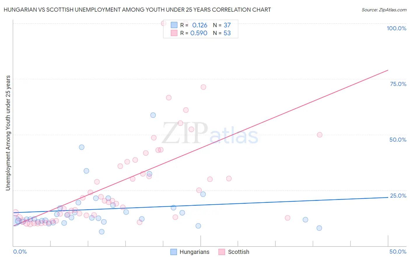 Hungarian vs Scottish Unemployment Among Youth under 25 years