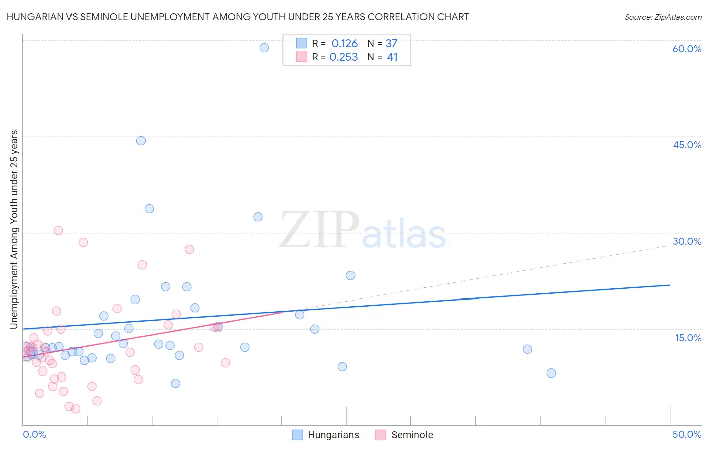 Hungarian vs Seminole Unemployment Among Youth under 25 years