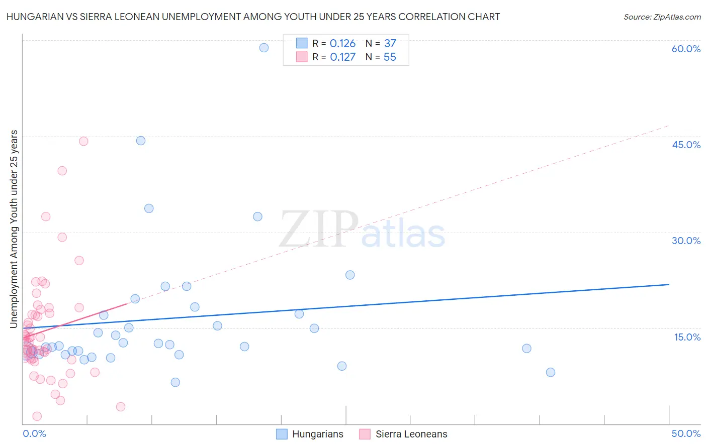 Hungarian vs Sierra Leonean Unemployment Among Youth under 25 years