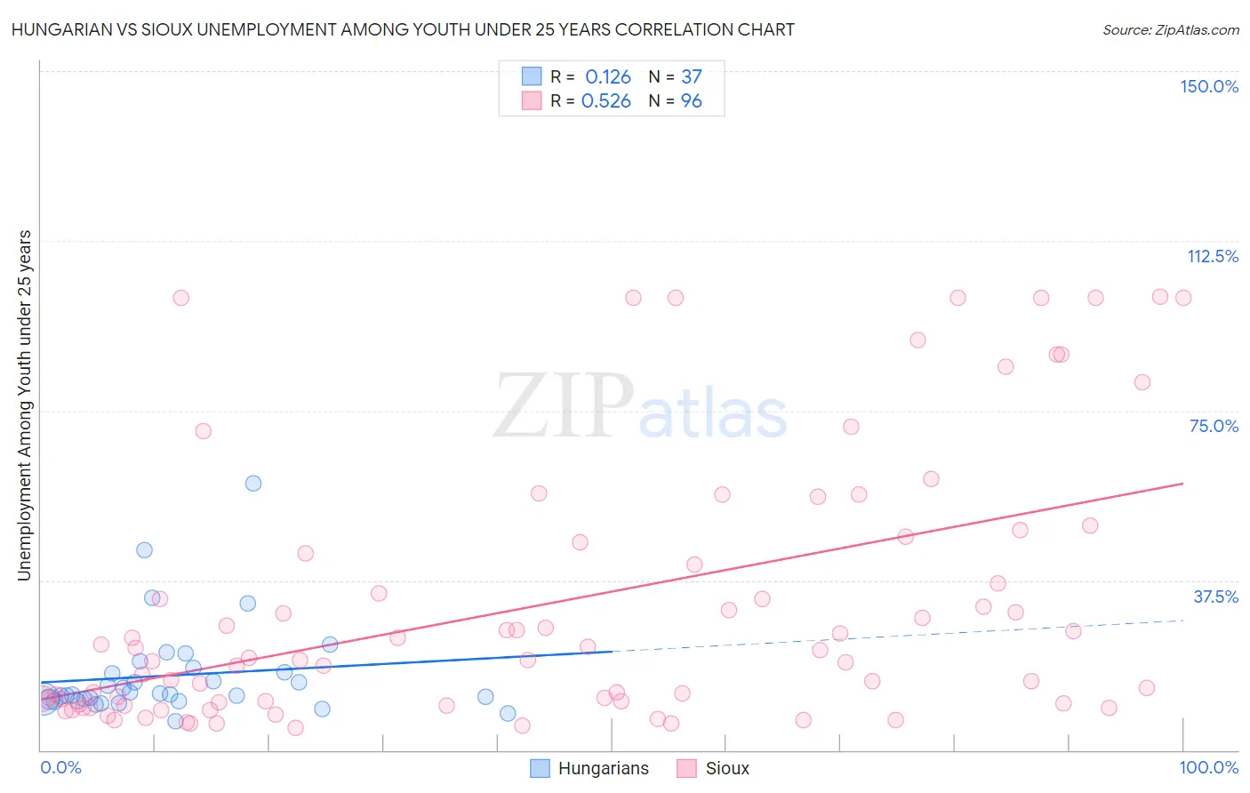 Hungarian vs Sioux Unemployment Among Youth under 25 years