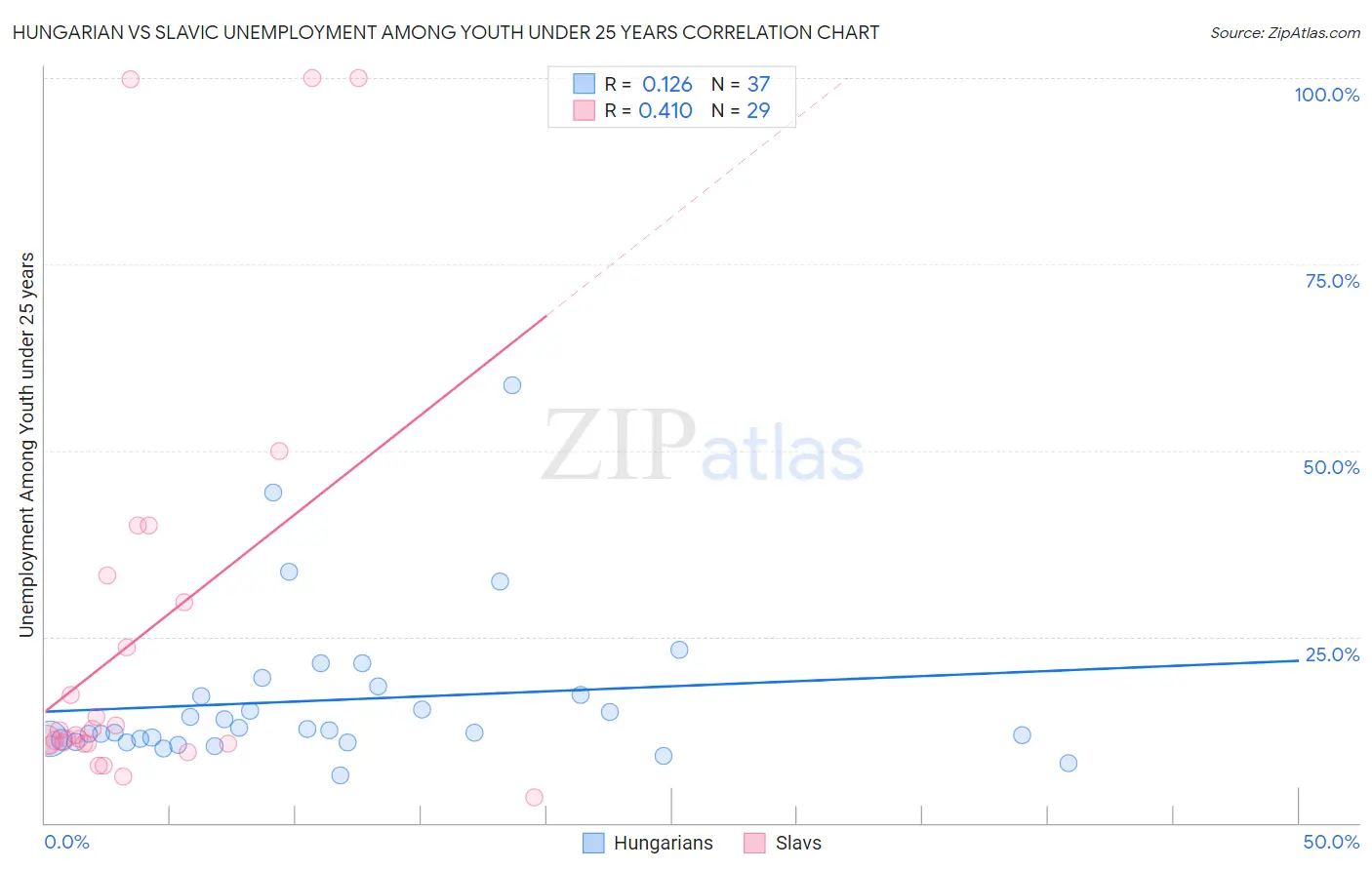 Hungarian vs Slavic Unemployment Among Youth under 25 years