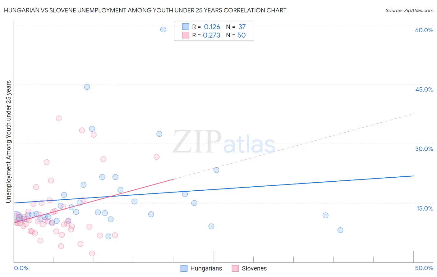 Hungarian vs Slovene Unemployment Among Youth under 25 years