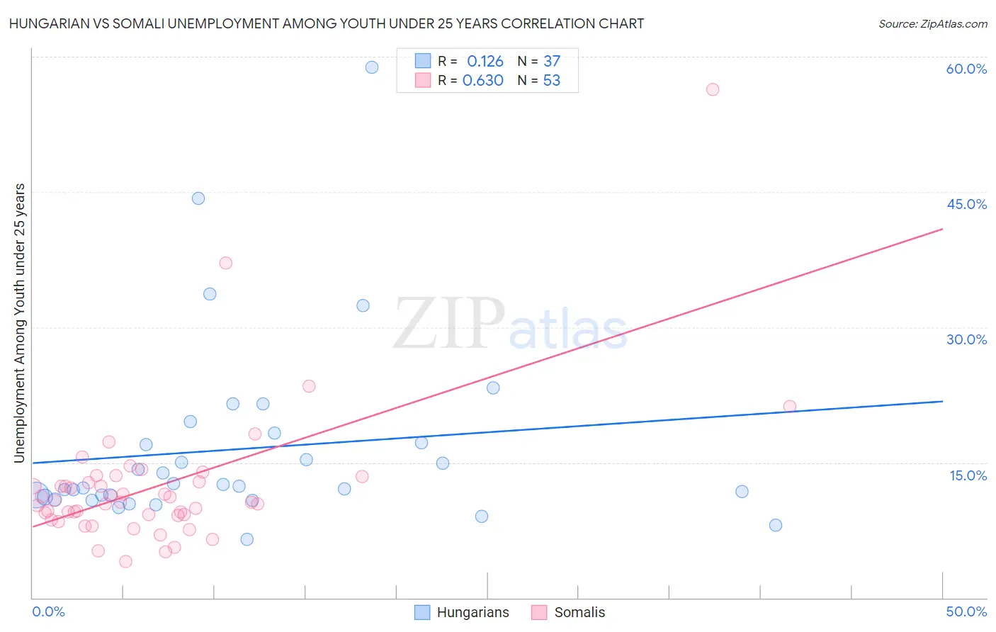 Hungarian vs Somali Unemployment Among Youth under 25 years