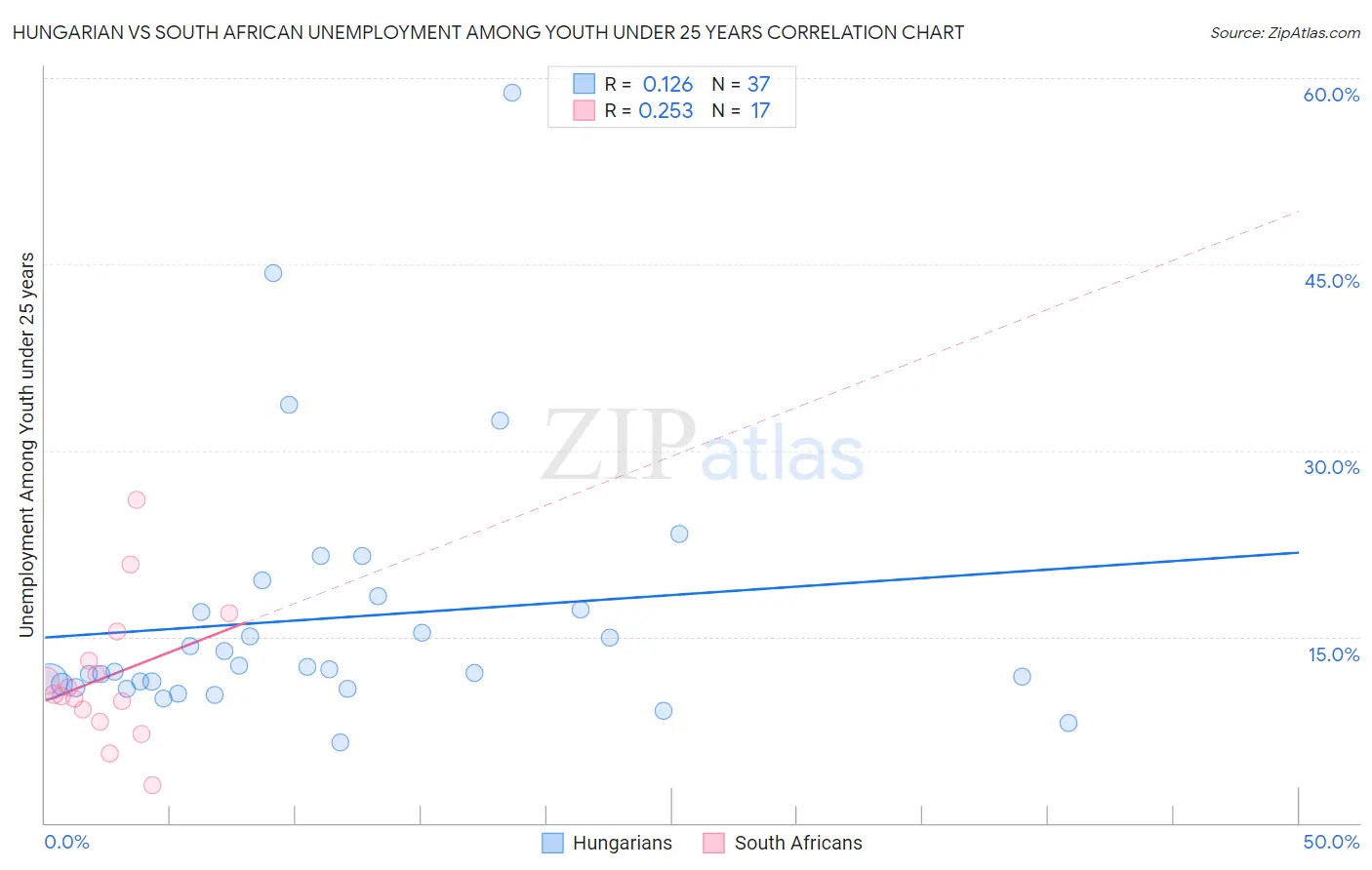 Hungarian vs South African Unemployment Among Youth under 25 years