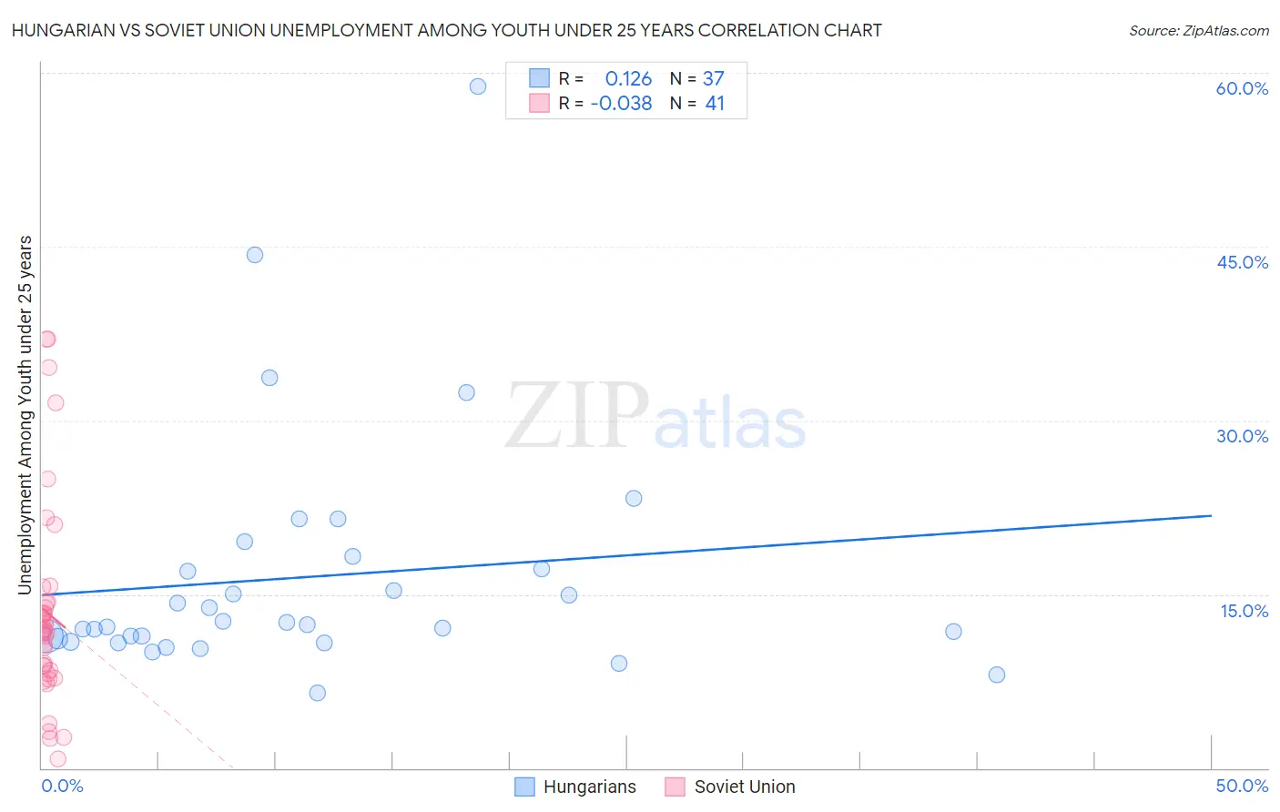 Hungarian vs Soviet Union Unemployment Among Youth under 25 years